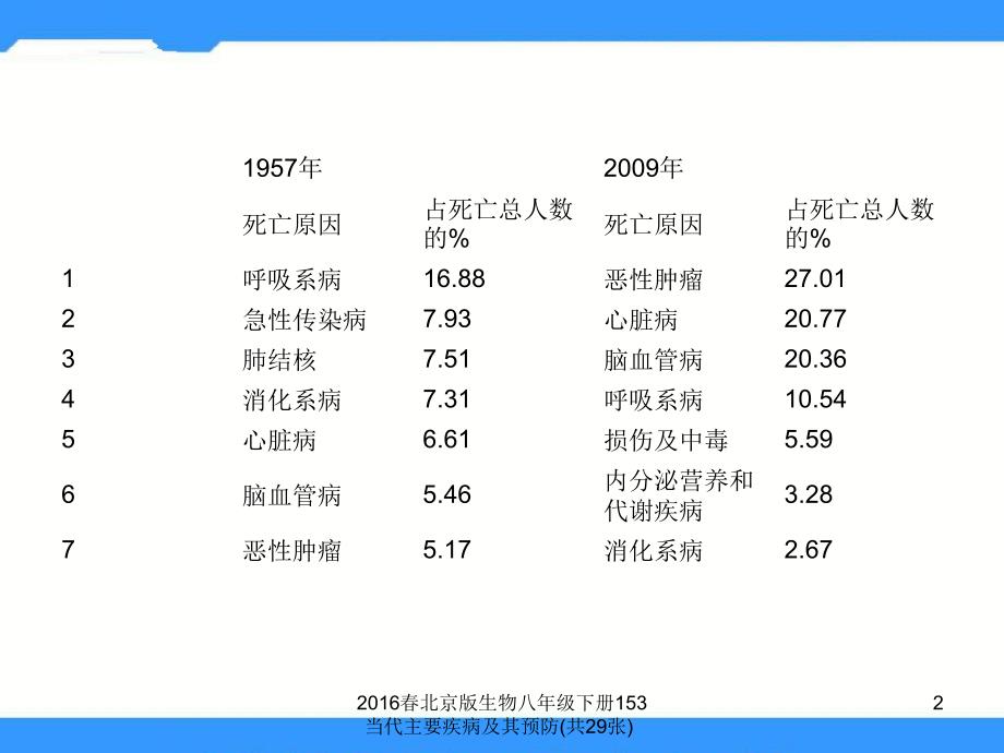 北京版生物八年级下册153当代主要疾病及其预防共29张课件_第2页