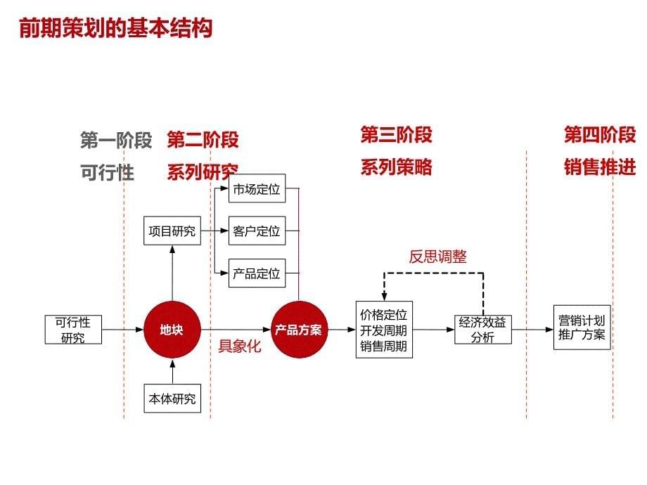 房地产前期策划-共68页课件_第5页