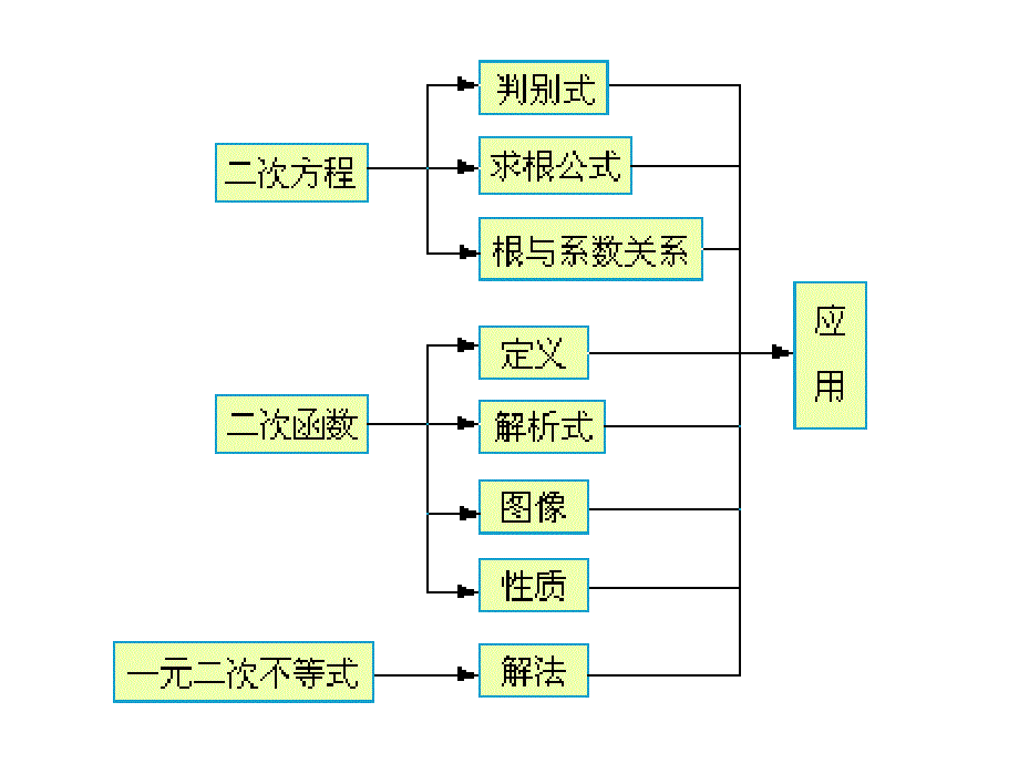 二次函数性质及根的分布_第2页