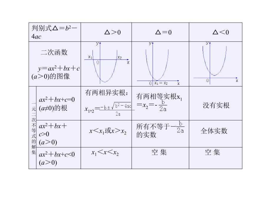 二次函数性质及根的分布_第3页