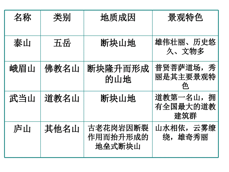 22中国名景欣赏课件_（湘教版选修3）_第4页