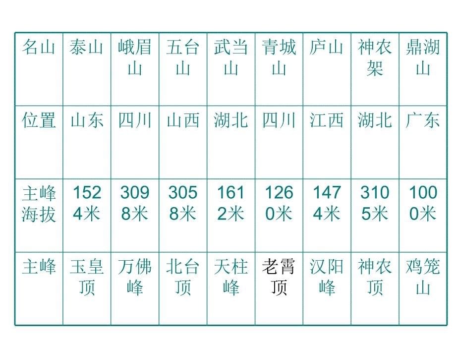 22中国名景欣赏课件_（湘教版选修3）_第5页