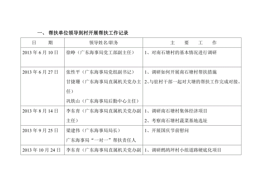 《帮扶工作台帐》doc版.doc_第2页