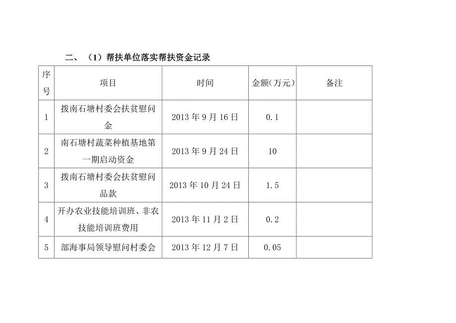 《帮扶工作台帐》doc版.doc_第4页