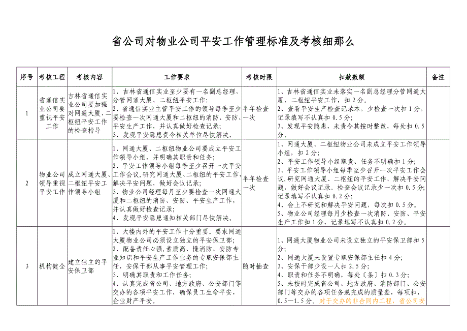 物业公司安全工作管理标准及考核细则_第1页