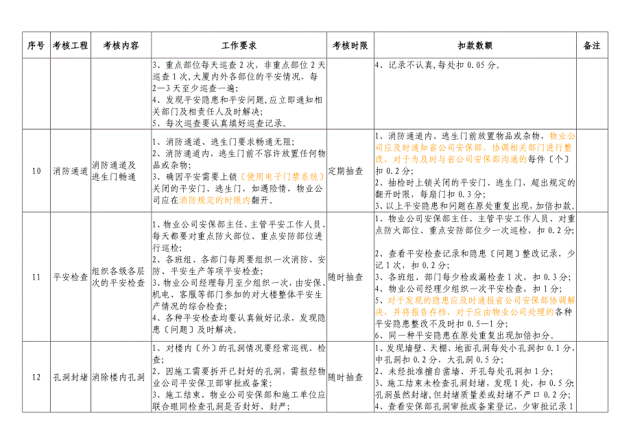 物业公司安全工作管理标准及考核细则_第4页