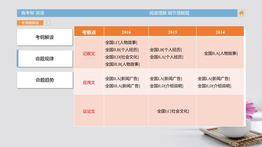 （全国通用）2018届高考英语一轮总复习 第三部分 阅读 专题1 细节理解题课件_第4页