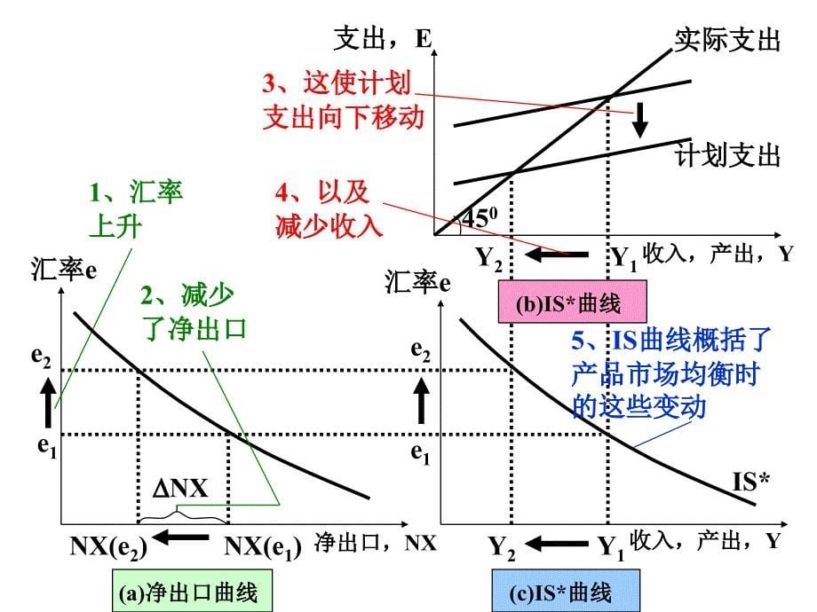 蒙代尔－弗莱明模型与汇率制度_第5页