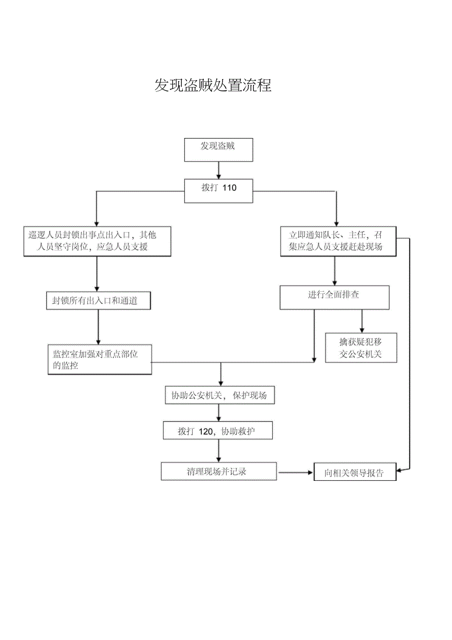 应急处理预案流程图_第4页