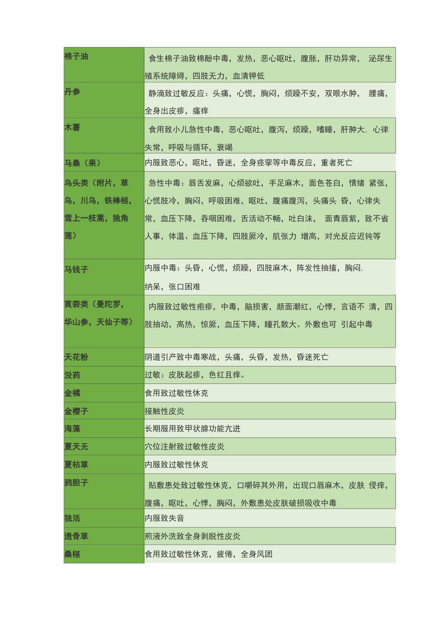 各类中药材的不良反应_第4页