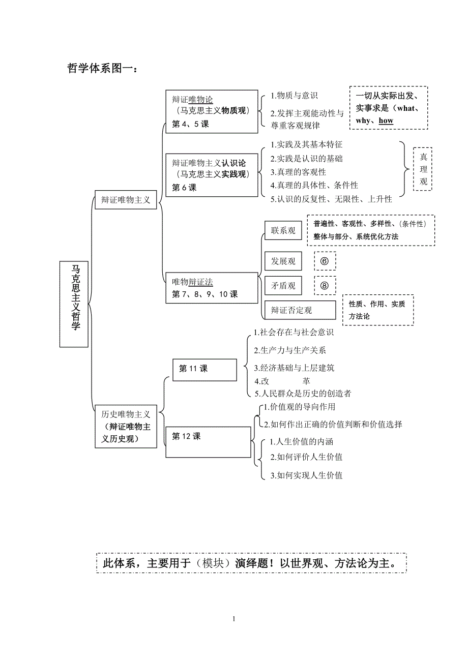 哲学体系图_第1页