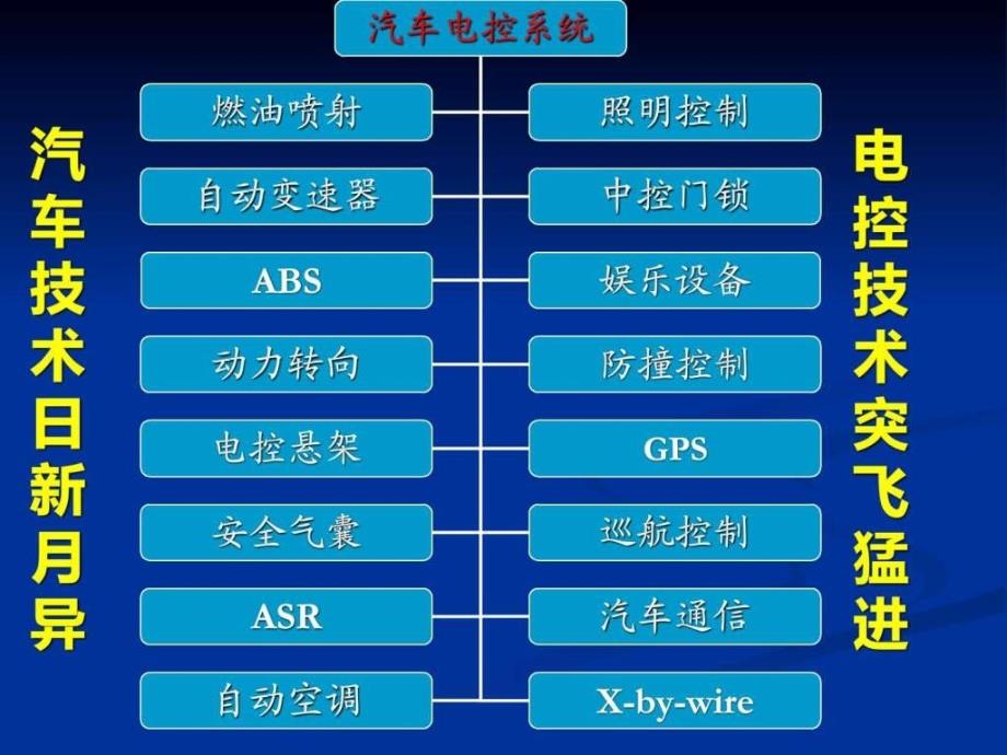 汽车网络通讯技术ppt课件_第3页