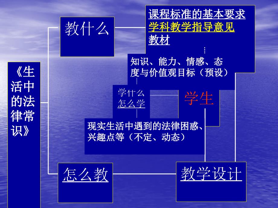 思想政治选修5生活中的法律常识_第2页