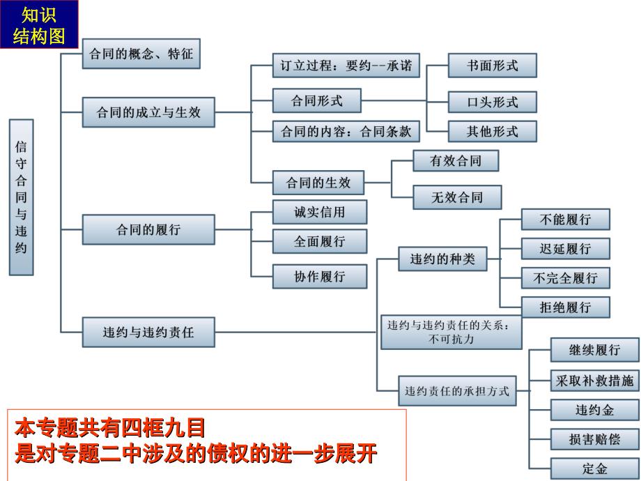 思想政治选修5生活中的法律常识_第3页