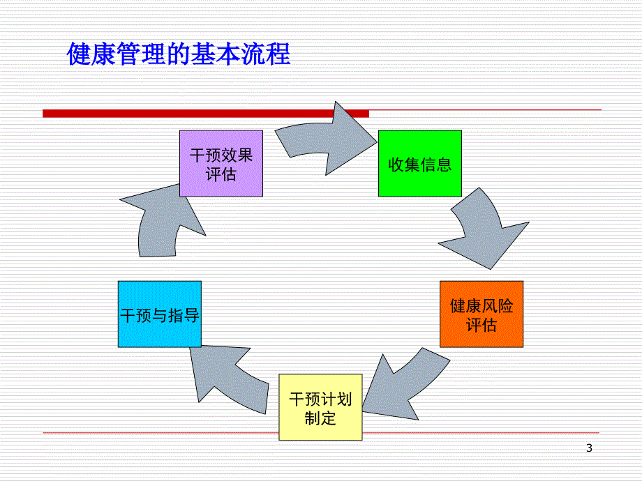 健康管理学PPT优秀课件_第3页