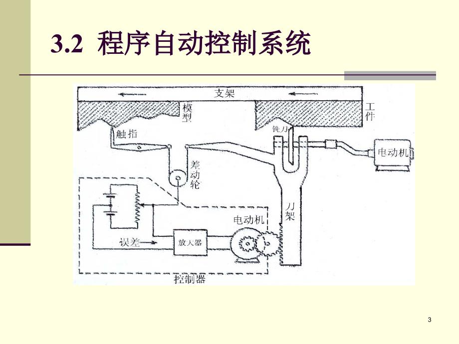 自动控制系统的类型和组成课件_第3页