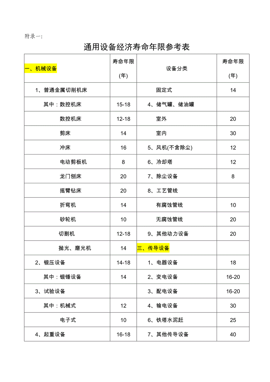 通用设备经济寿命年限参考表_第1页