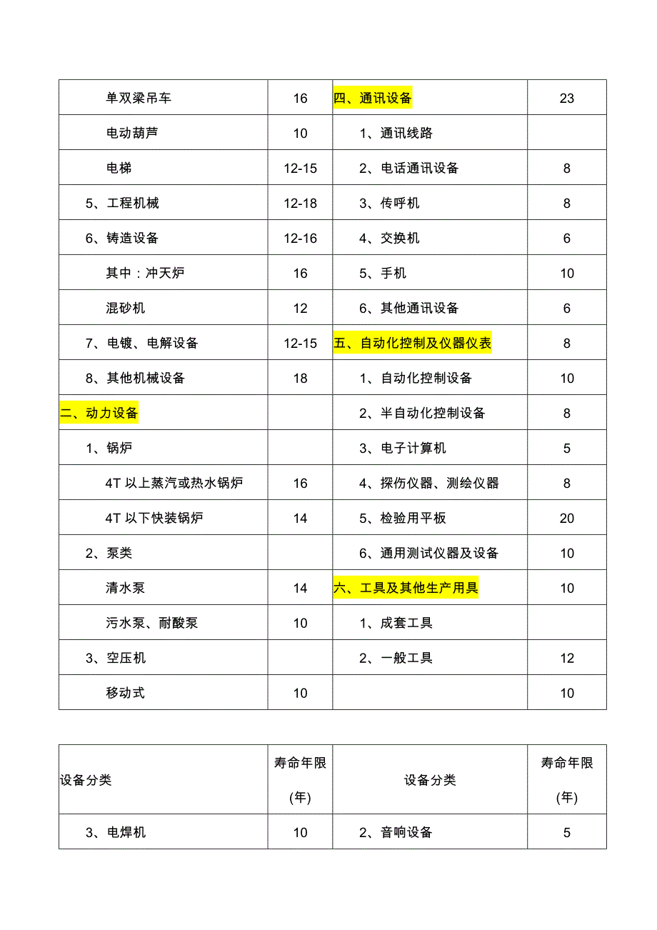 通用设备经济寿命年限参考表_第2页