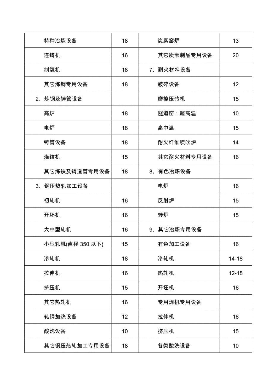 通用设备经济寿命年限参考表_第5页