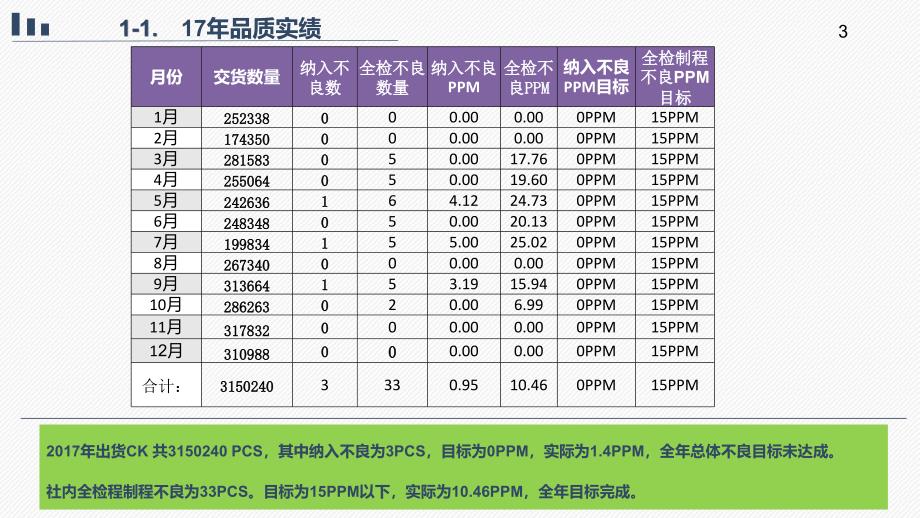 17年品质总结及18年品质提升计划_第3页