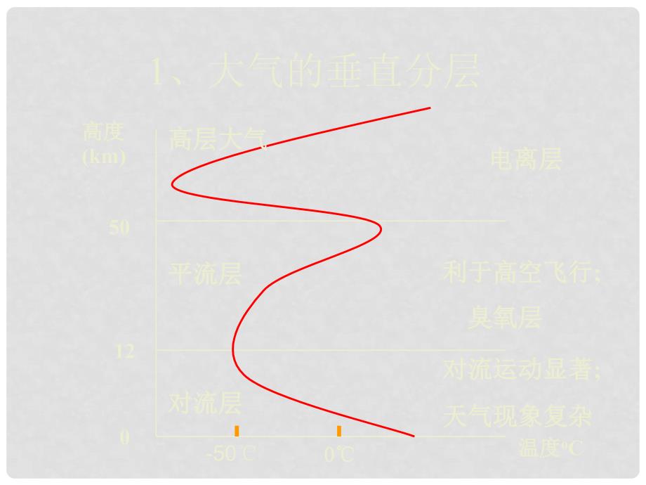 河北省沙河市高一地理《大气的分层》课件 湘教版_第1页