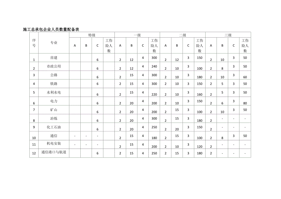 安全生产许可证ABC类人员配备表_第2页