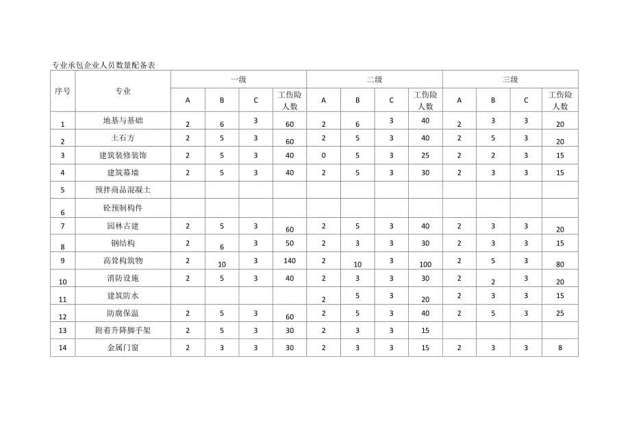 安全生产许可证ABC类人员配备表_第5页