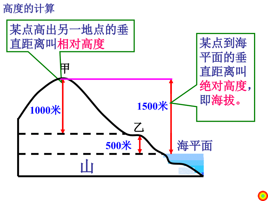 等高线地形图的判读及应用.ppt_第3页