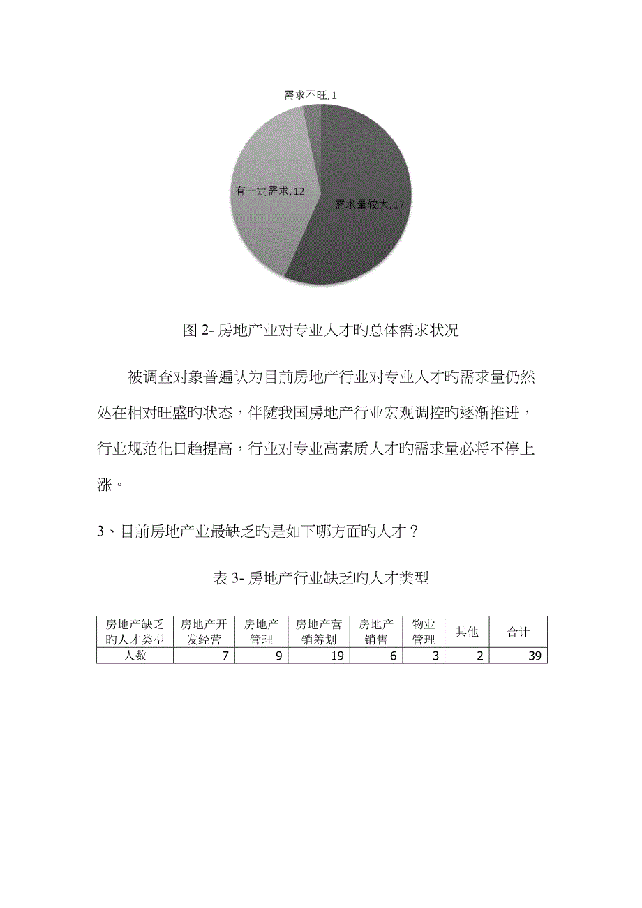 房地产行业人才需要调研报告_第3页