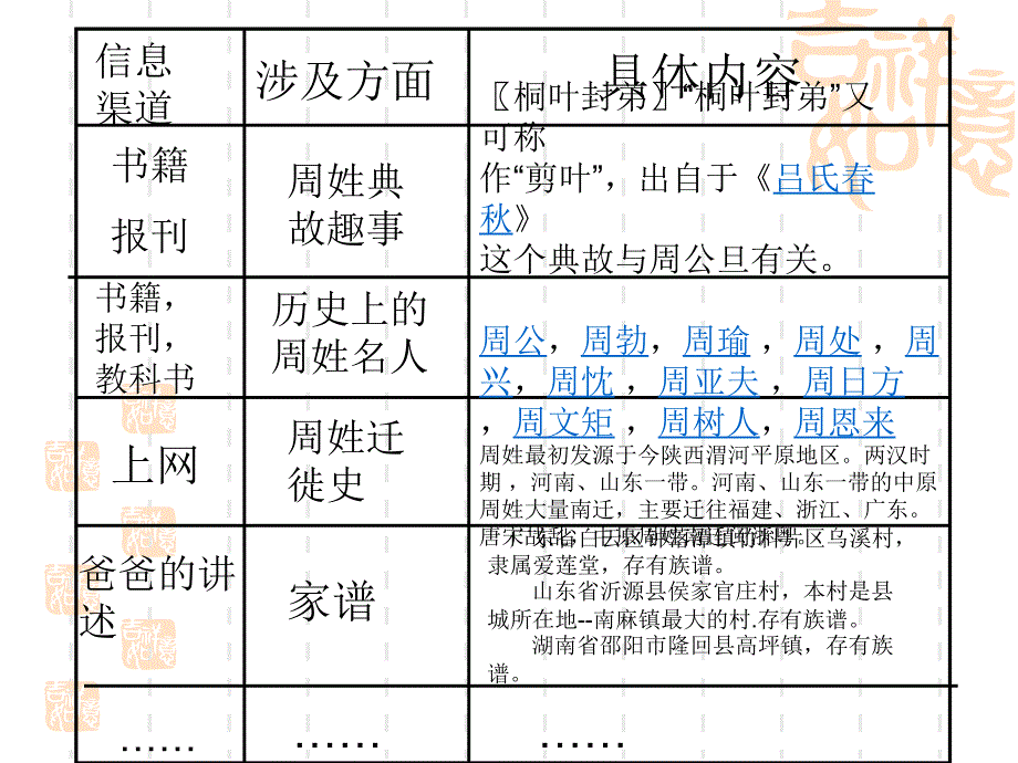 关于周姓的历史和现代_第2页