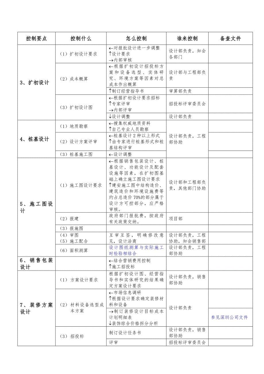 房产开发项目成本控制要点应用指南_第5页