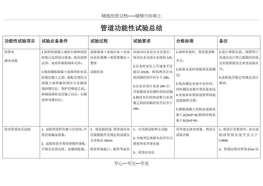 一级市政实务试验总结_第1页