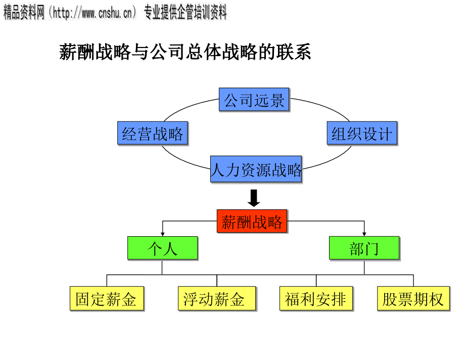 纺织行业薪酬理念与薪酬体系设计(ppt 59页).ppt_第3页