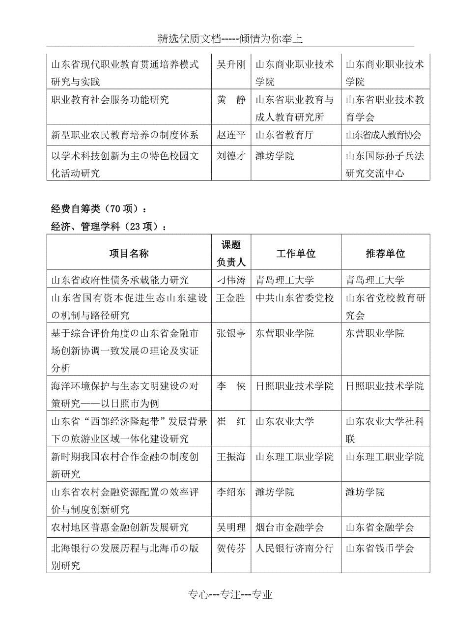 山东人文社会科学课题拟立项一览表_第5页