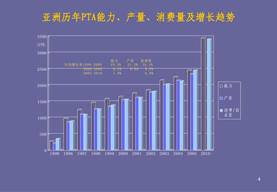 foppt精对苯二甲酸pta十一五建设项目布局规划教案_第4页