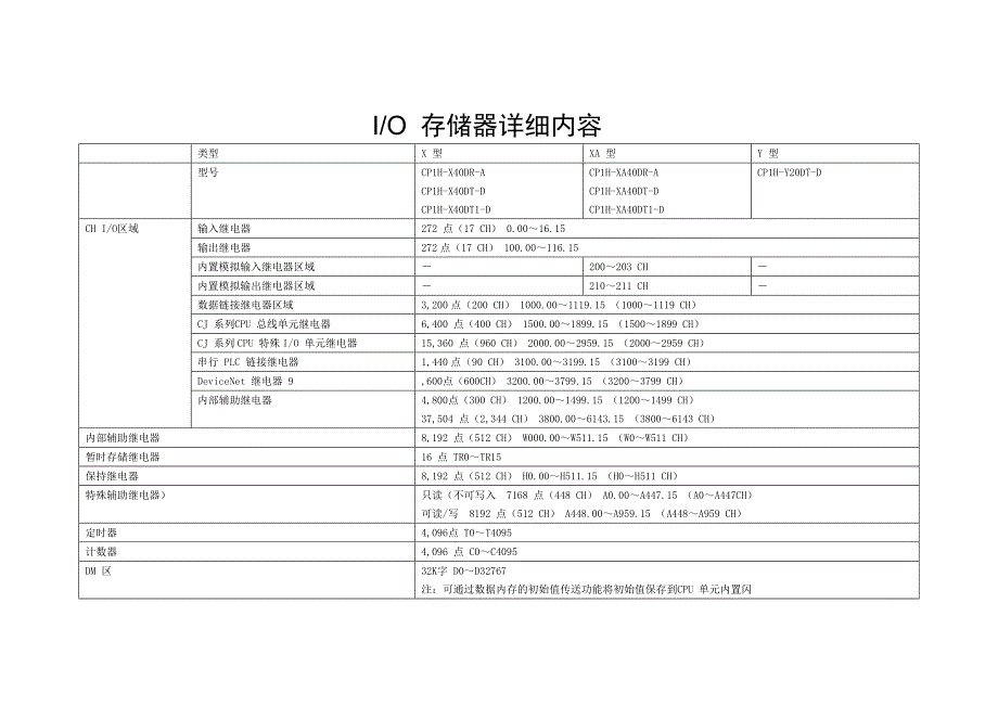 PLC指令的功能分类.doc_第1页