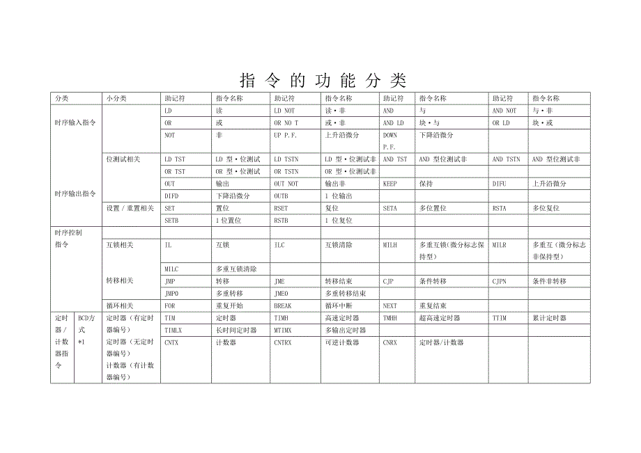 PLC指令的功能分类.doc_第4页