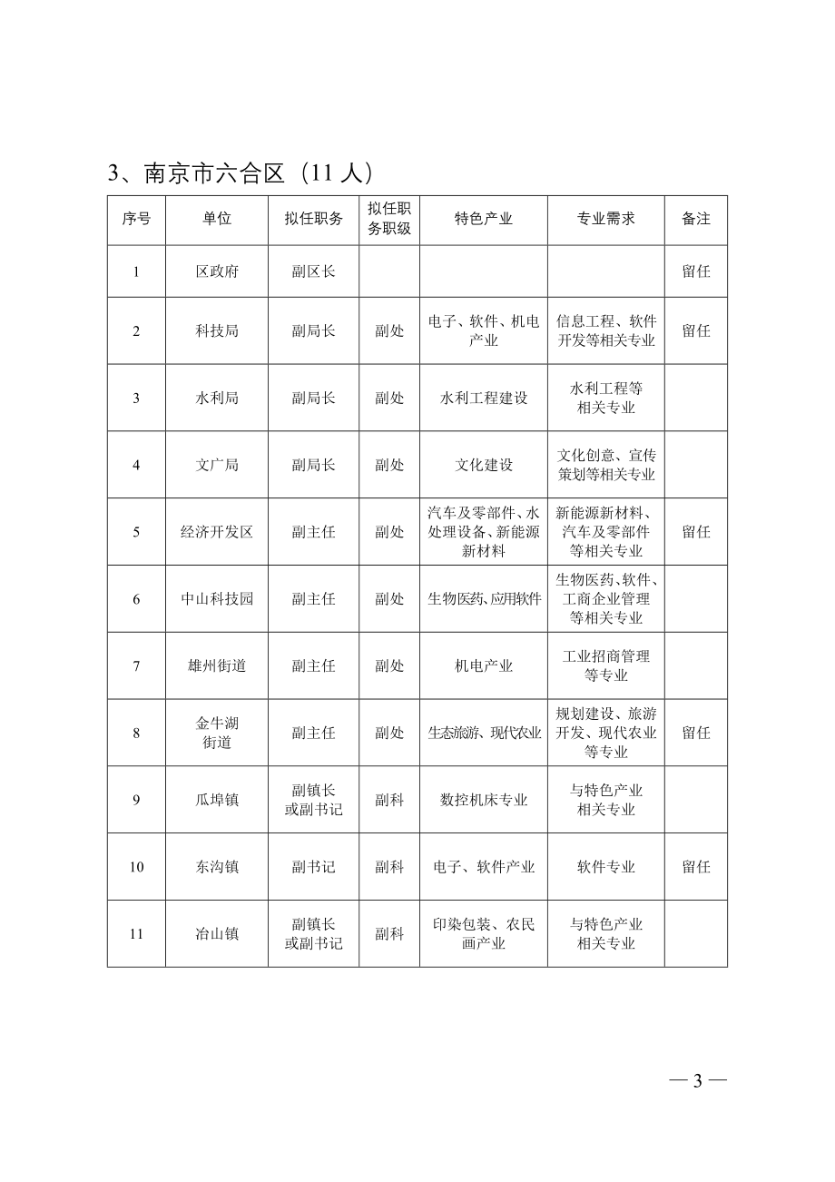 江苏省第五批科技镇长团岗位需求汇总表_第3页