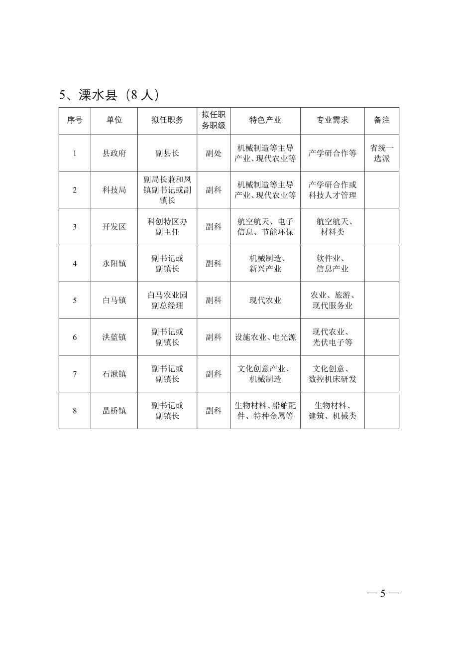 江苏省第五批科技镇长团岗位需求汇总表_第5页