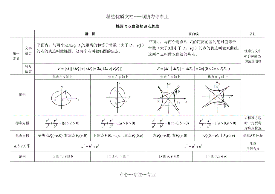 椭圆与双曲线知识点集合(共4页)_第1页