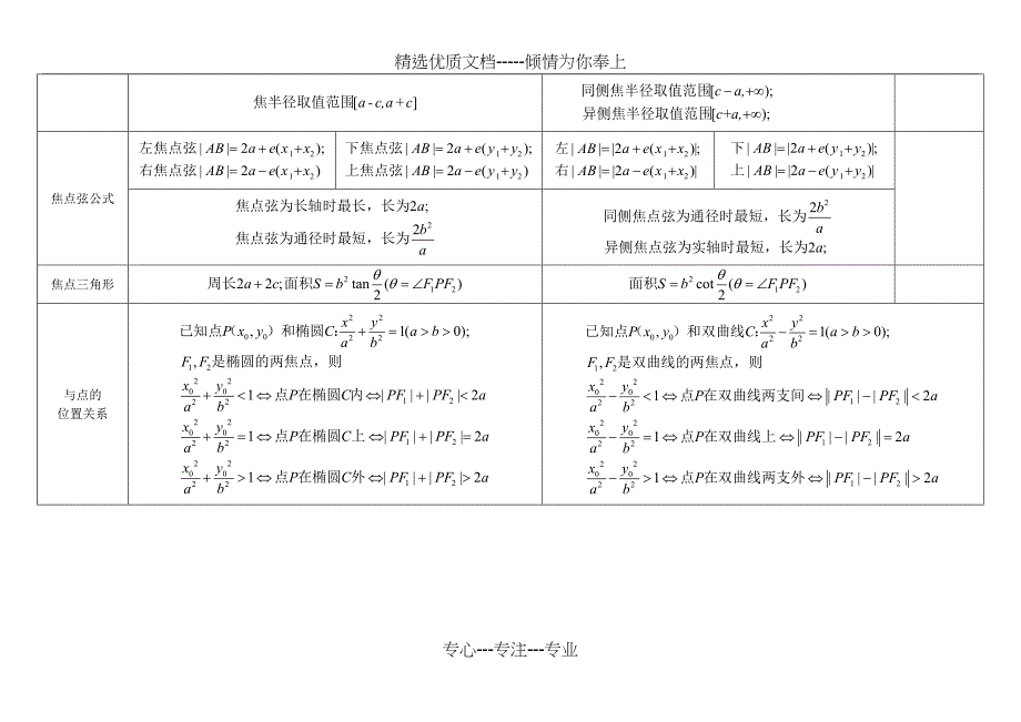 椭圆与双曲线知识点集合(共4页)_第3页