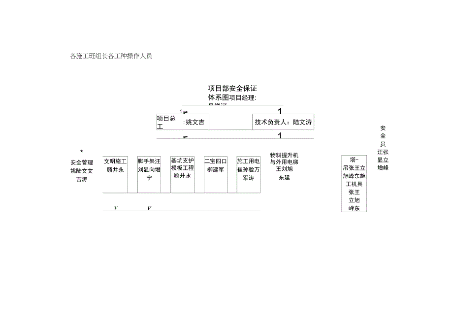 质量、安全管理体系图及项目部组织机构图[1]_第2页