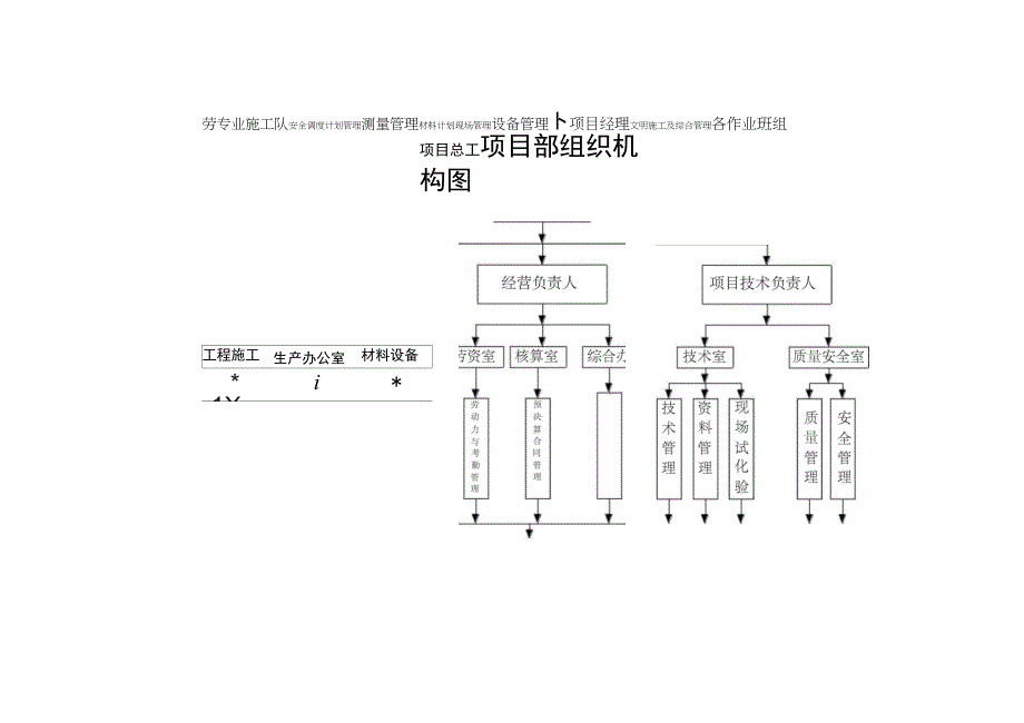 质量、安全管理体系图及项目部组织机构图[1]_第3页