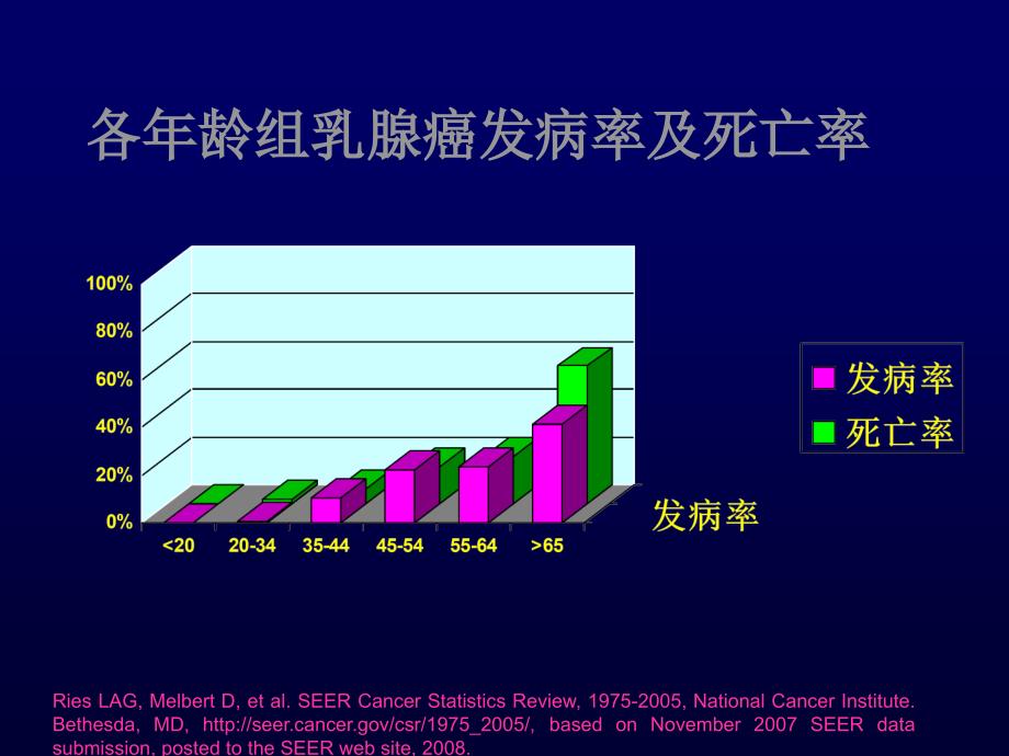 我国年轻乳腺癌的发病特点及治疗策略_第3页