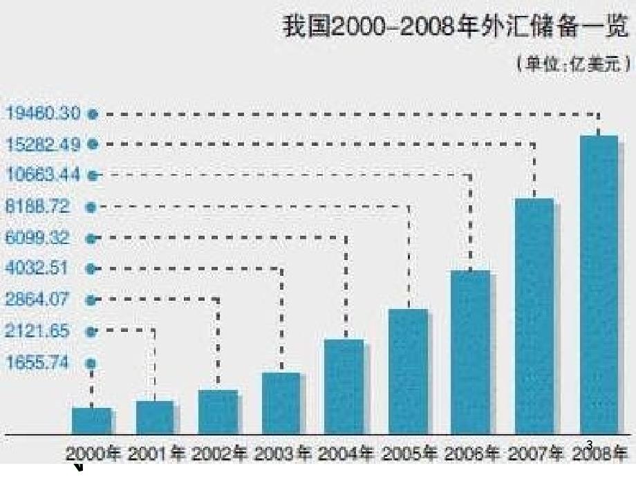 我国的外汇储备的问题_第3页