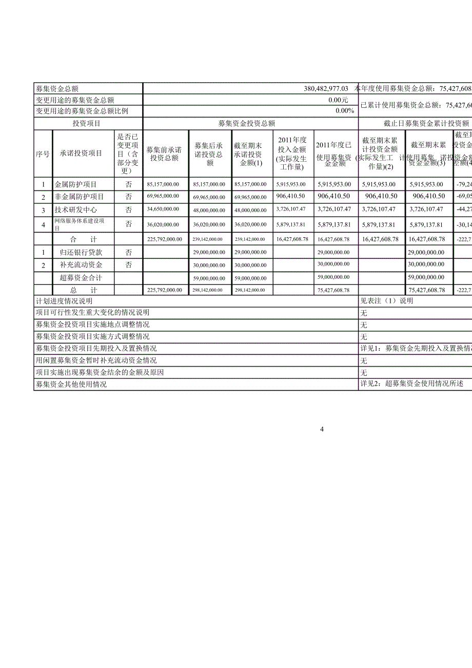 恒大高新：国信证券股份有限公司关于公司募集资金存放与使用专项核查报告_第4页