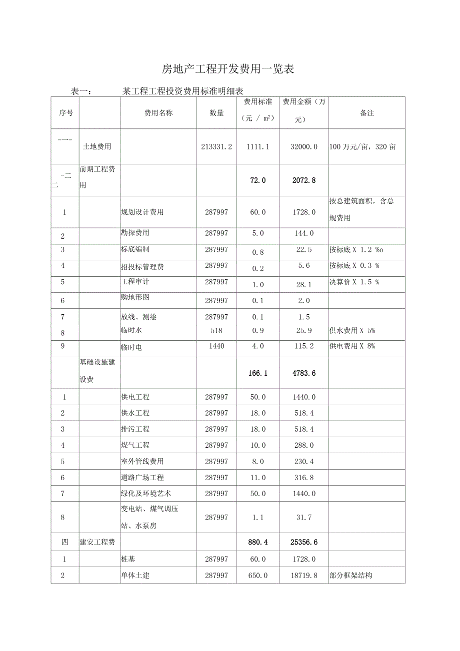 房地产项目开发费用明细表(整理)_第1页