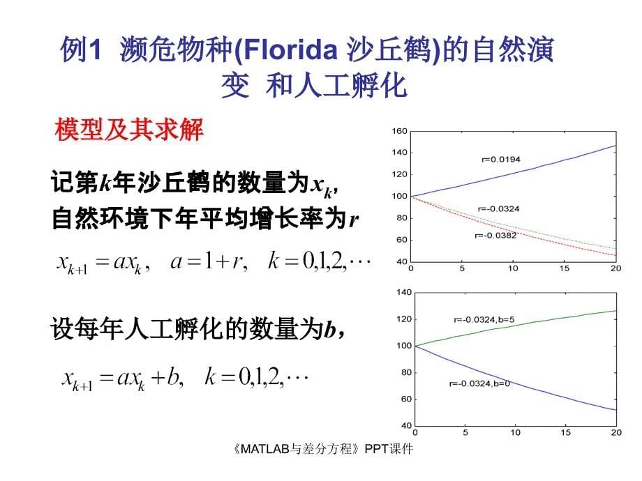 MATLAB与差分方程课件_第5页