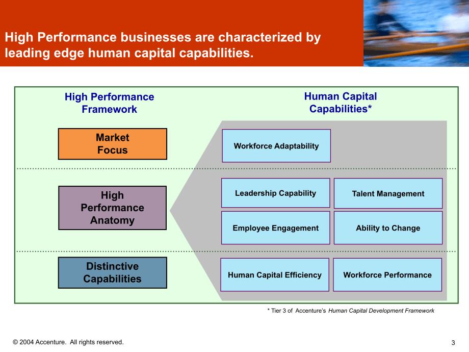 AccentureHCDF埃森哲人力资本框架_第3页