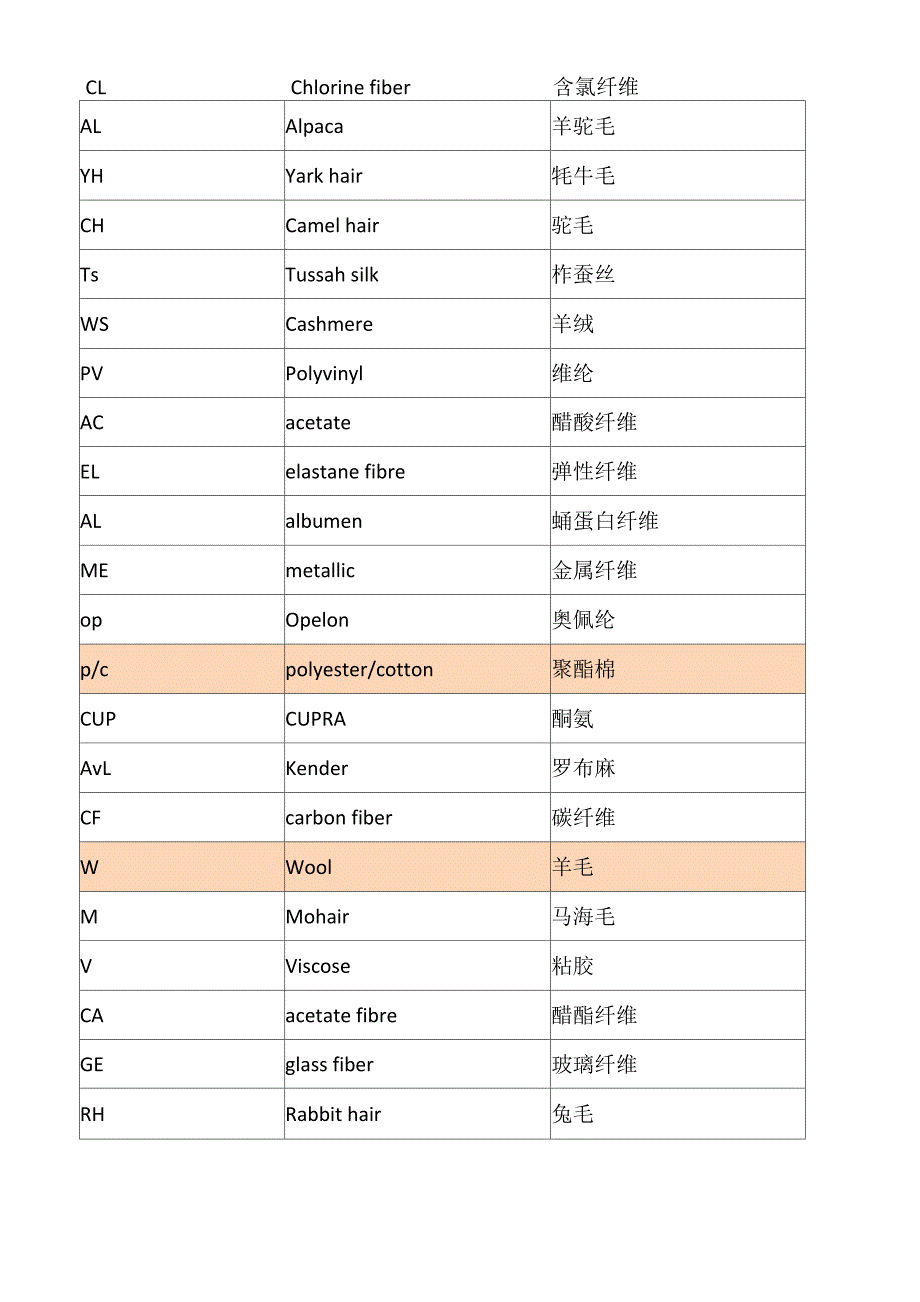 服装行业常用到的一些面料成分英文缩写1_第2页